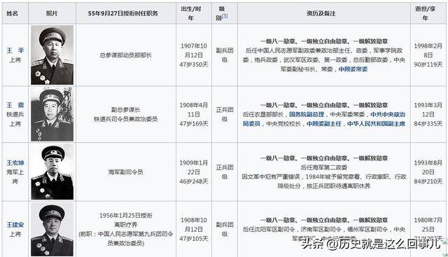上將名單（按姓氏排列），上將名單（按姓氏順序排列）