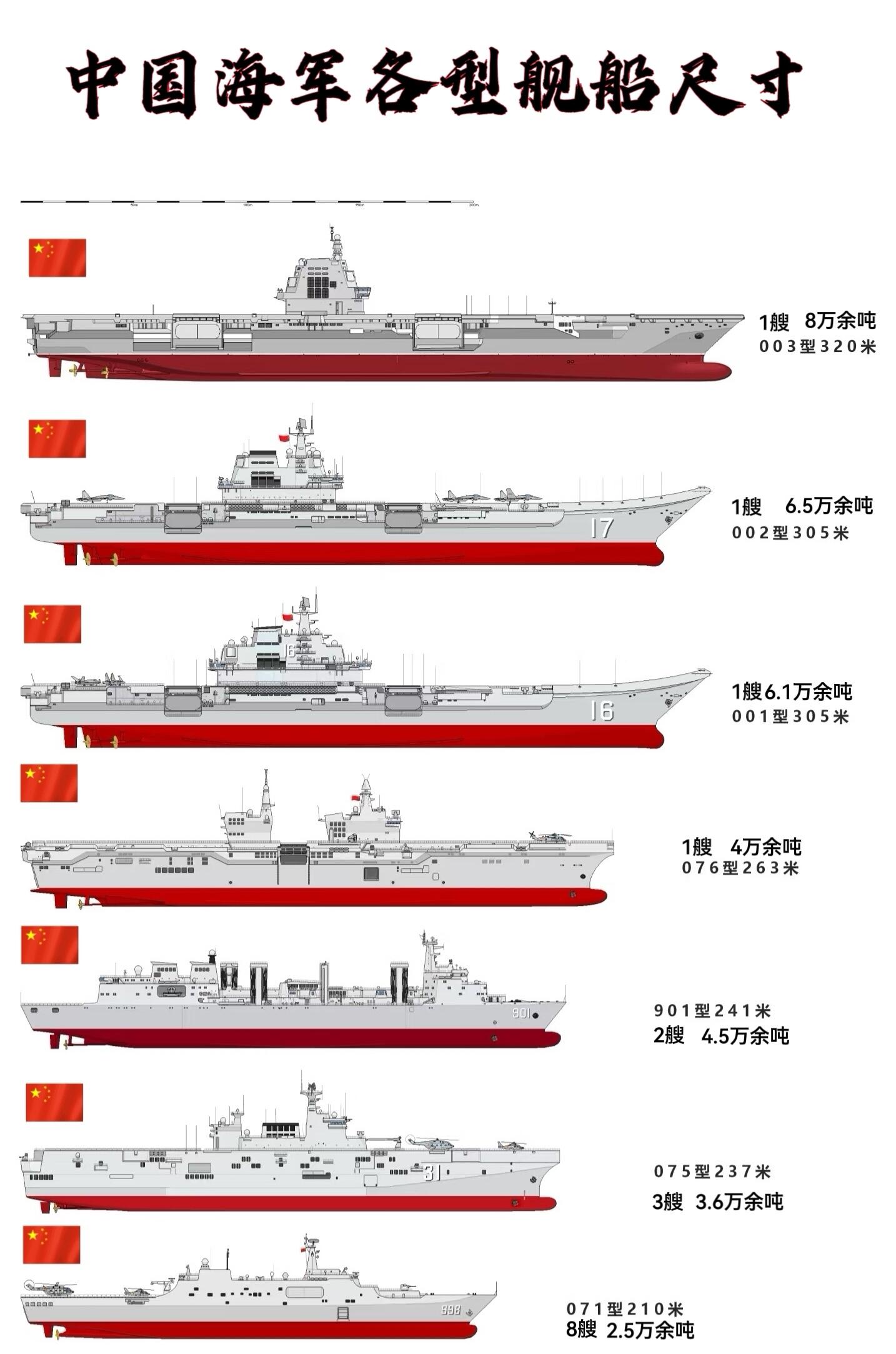 中國的三個航母噸位，揭示中國海軍力量的崛起，中國海軍力量崛起的三大航母噸位揭示