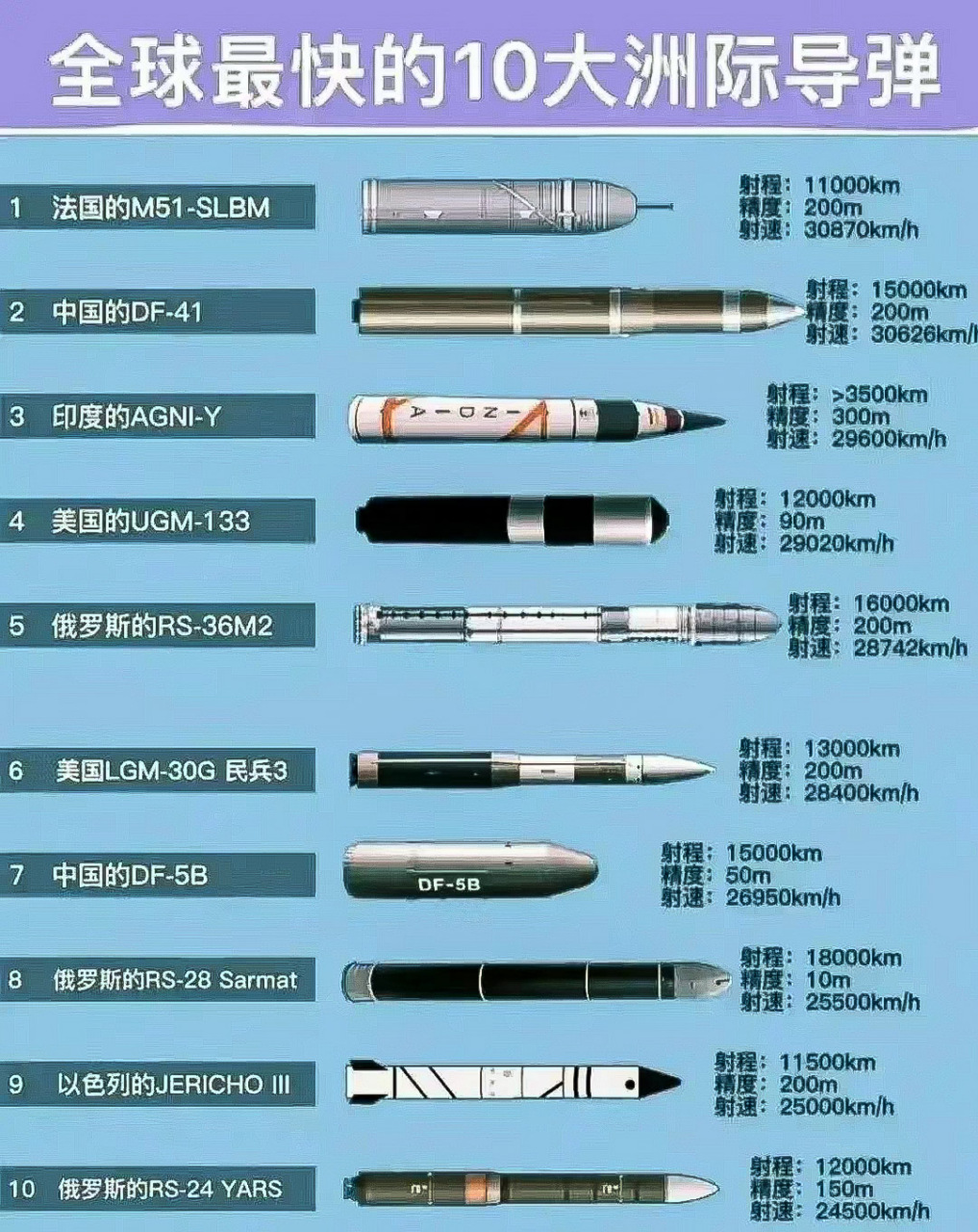 全球十大洲際導彈排名，全球十大洲際導彈排名榜單揭曉