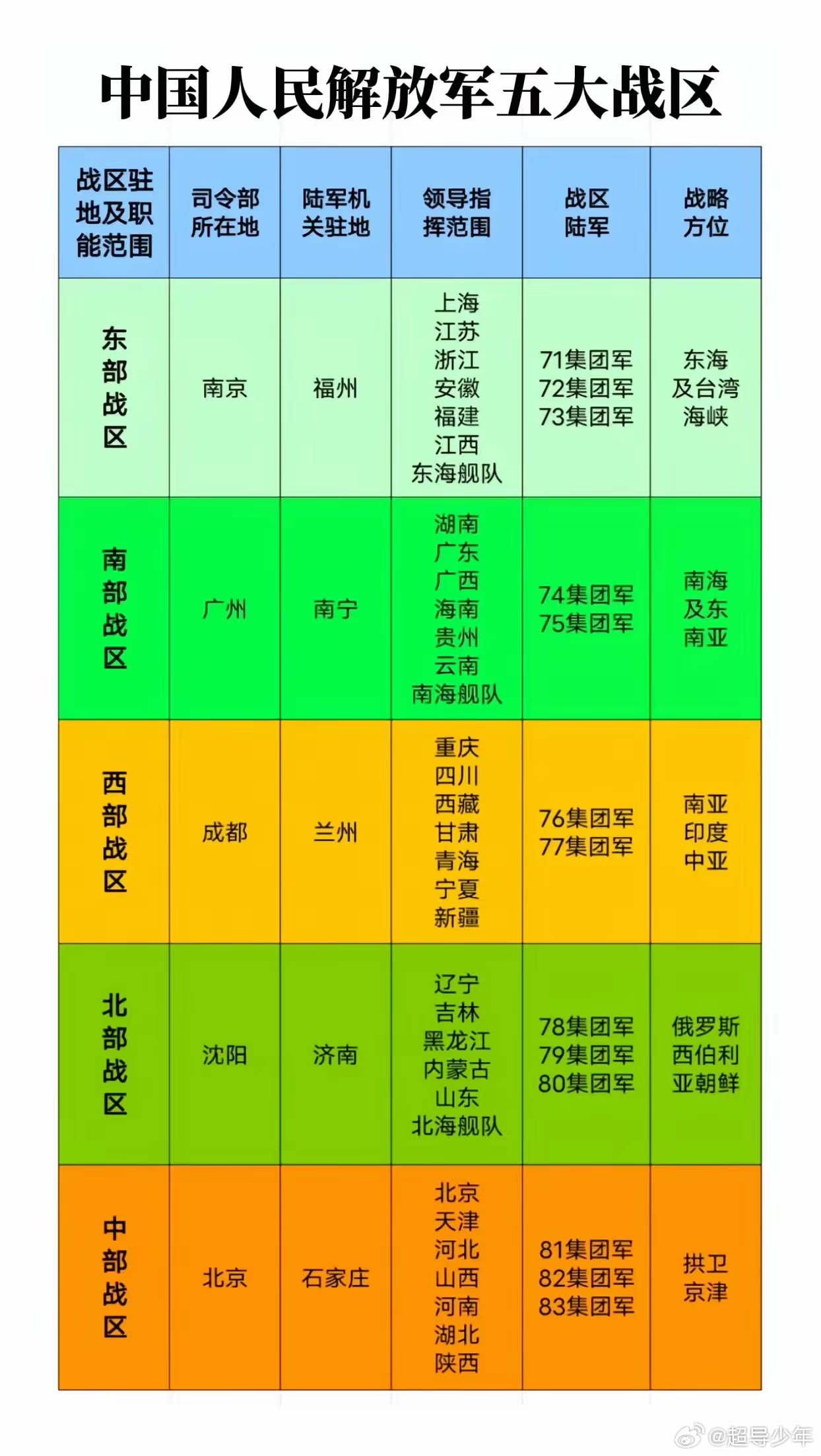 中國幾大戰(zhàn)區(qū)及其地理位置概述，中國戰(zhàn)區(qū)劃分及其地理位置簡介