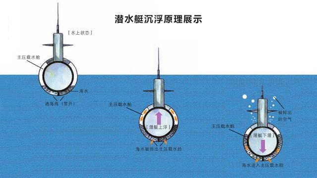 潛水艇沉浮的原理，揭秘水下航行的奧秘，潛水艇沉浮原理揭秘，探索水下航行的奧秘